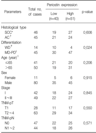 Table 2. Relationship between periostin expression in peri- peri-tumoral  stroma  and  clinicopathological  parameters  in  non-small  cell  lung  carcinomas
