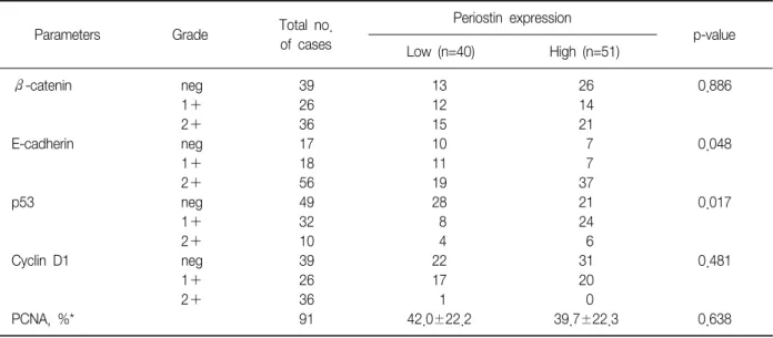 Table 3. Relationship between periostin expression in peritumoral stroma and clinicopathological parameters in non-small cell  lung  carcinomas