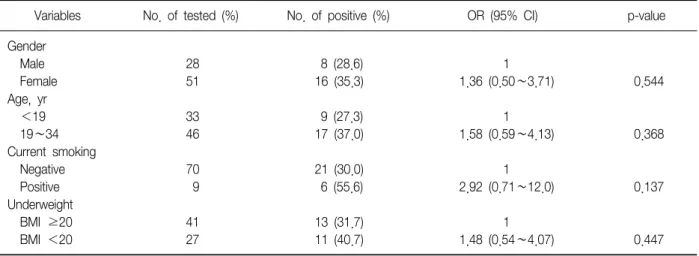 Table  3.  Univariate  analysis  of  risk  factors  for  TB  infection  among  contact  characteristics  (age  ＜35)