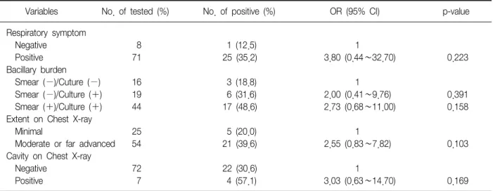 Table  5.  Univariate  analysis  of  risk  factors  for  TB  infection  related  to  index  case  infectivity  (age  ＜35) 