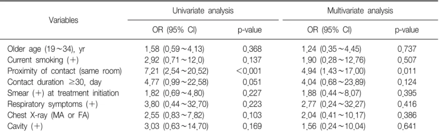 Table  6.  Multivariate  analysis  of  risk  factors  for  TB  infection  (age  ＜35) Variables