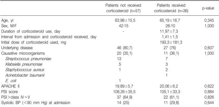 Table  1.  Baseline  characteristics  of  the  study  population