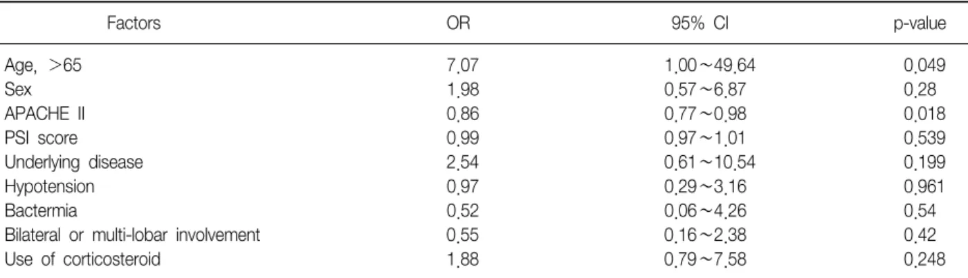 Table  4.  Factors  associated  with  increased  hospital  mortality  by  using  multivariate  analysis