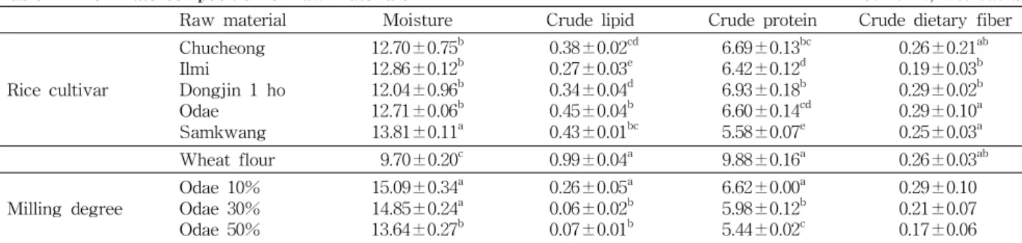 Table 1. Proximate composition of raw materials (Unit: %, wet basis) Raw material Moisture Crude lipid Crude protein Crude dietary fiber