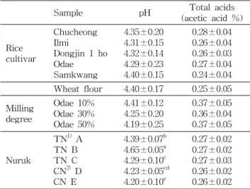 Table 2. pH and total acids of makgeolli (6% alcohol ad- ad-justed)