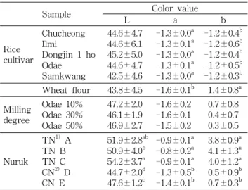 Table 5. Color values (L, a and b) of makgeolli