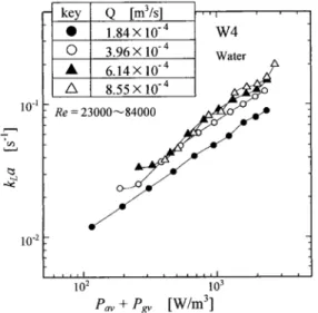 Fig.  5.  k L a   for  W4  impeller  in  water.