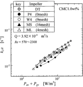 Fig.  11.  Comparison  of  various  impellers  on                    k L a   in  CMC  1.0wt%  solution.