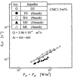 Fig.  12.  Comparison  of  various  impellers  on                   k L a   in  CMC  1.5wt%  solution.