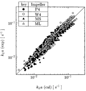 Fig.  14.  Comparison  of  correlation  of k L a   for                 various  impellers.