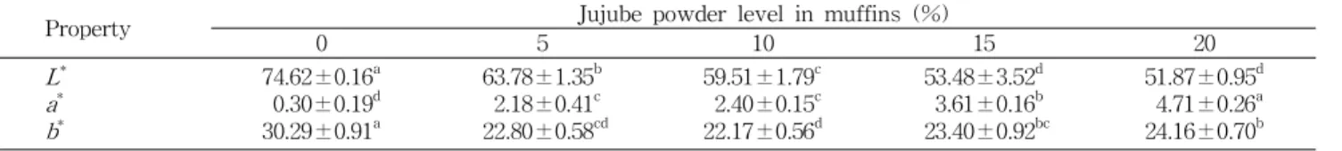Fig. 2. Visual comparison of muffins as affected by jujube powder.