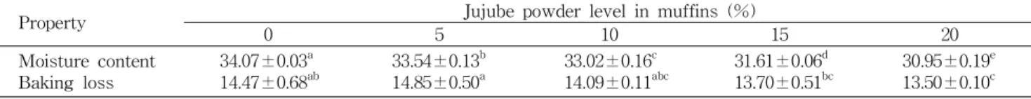 Table 4. Moisture content and baking loss of muffins as affected by jujube powder