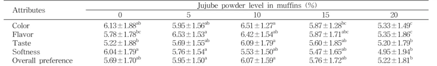 Table 5. Consumer preference of muffins as affected by jujube powder