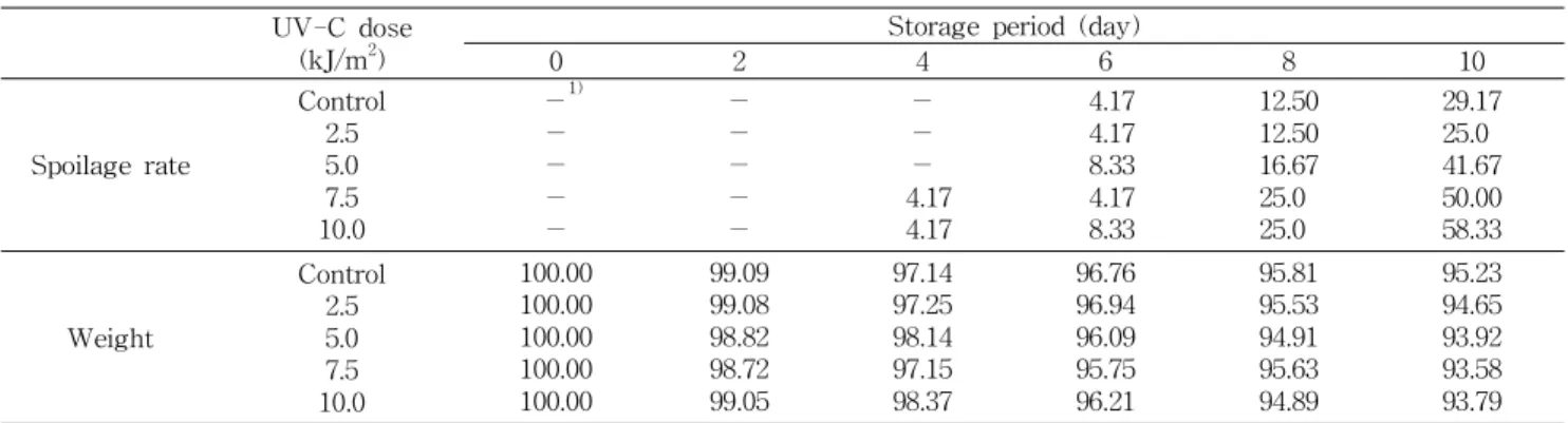 Table 1. Changes in spoilage rate and weight of peach stored for 10 days at 20 o C after UV-C irradiation (%) UV-C dose