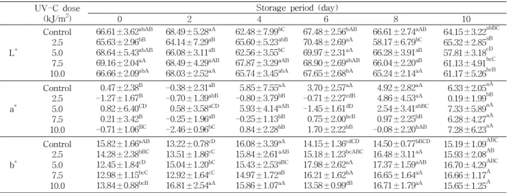 Table 4. Changes in Hunter’s color values of peach stored for 10 days at 20 o C after UV-C irradiation UV-C dose