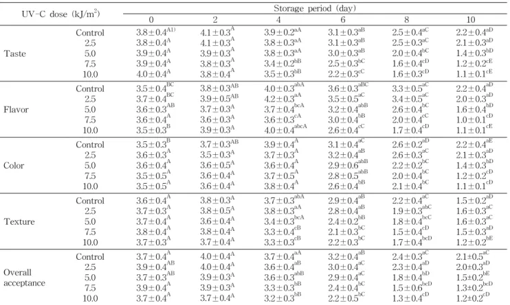 Table 5. Changes in sensory evaluation of peach stored for 10 days at 20 o C after UV-C irradiation