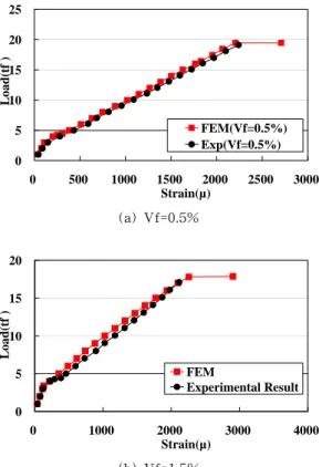 Fig.  12.  Load-Deflection  relationship  in  middle  span.