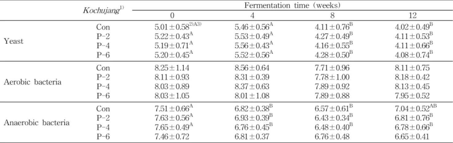 Table 2. Changes in viable cell counts of microorganism of kochujang during fermentation at 20 o C (Unit: log number CFU/g) Kochujang 1) Fermentation time (weeks)