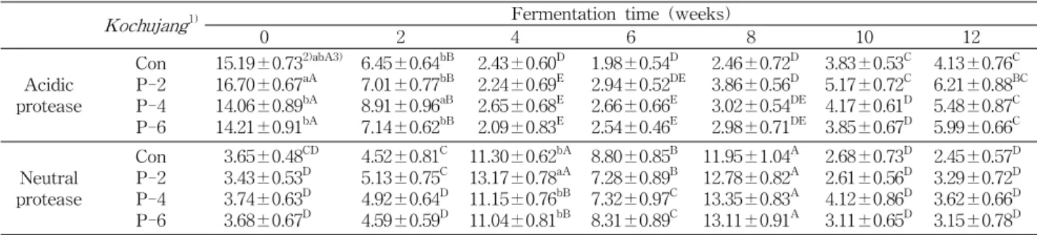 Table 4. Changes in protease activities of kochujang during fermentation at 20 o C (Unit: unit/g) Kochujang 1) Fermentation time (weeks)