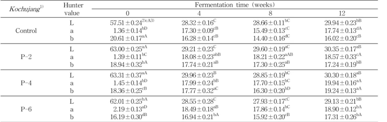 Table 5. Changes in color values of kochujang during fermentation at 20 o C