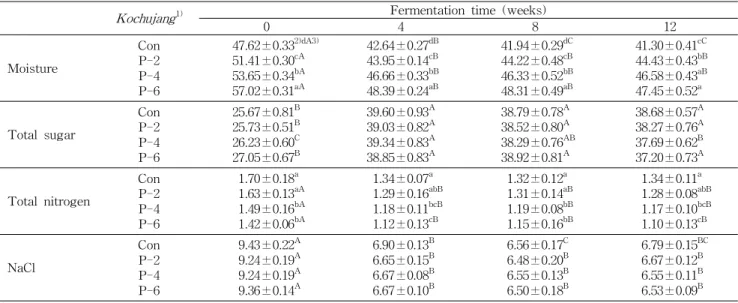 Table 6. Changes in moisture, total sugar, total nitrogen and NaCl contents of kochujang during fermentation at 20 o C (Unit: %) Kochujang 1) Fermentation time (weeks)