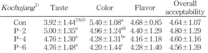 Table 11. Result of sensory evaluation of kochujang aged for 12 weeks