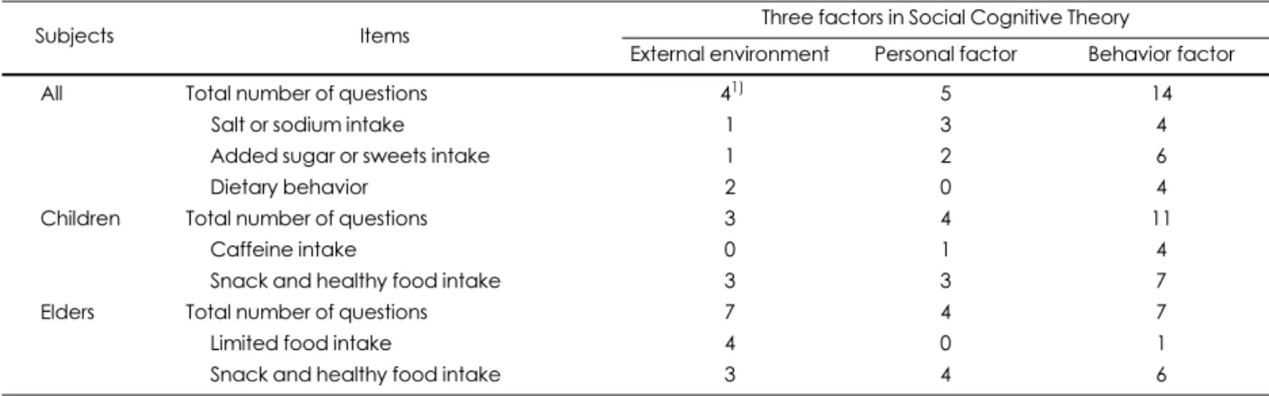 Table 4. The number of questions for dietary behavior items developed by social cognitive theory