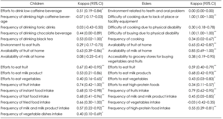 Table 6. Reliability of dietary behavior questionnaire for children and elders