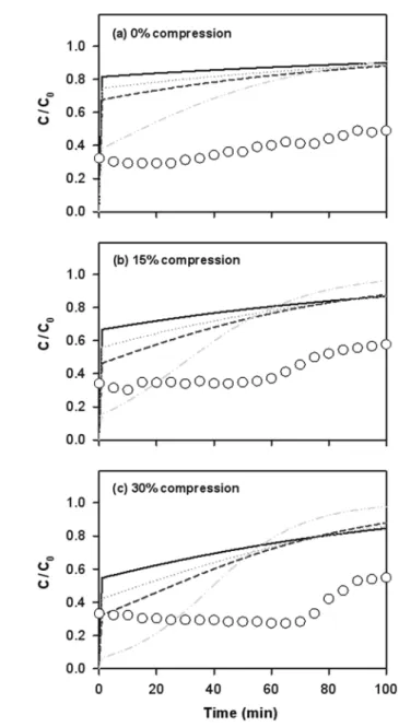Fig. 9.  Comparison  of  predicted  and  observed  values  of  rela- rela-tive  TSS  removal  as  a  function  of  particle  size  and  time  under  a  filtration  rate  of  820  L/m 2 -min  with   compres-sion  ratios  of  (a)  0%,  (b)  15%,  and  (c)  3