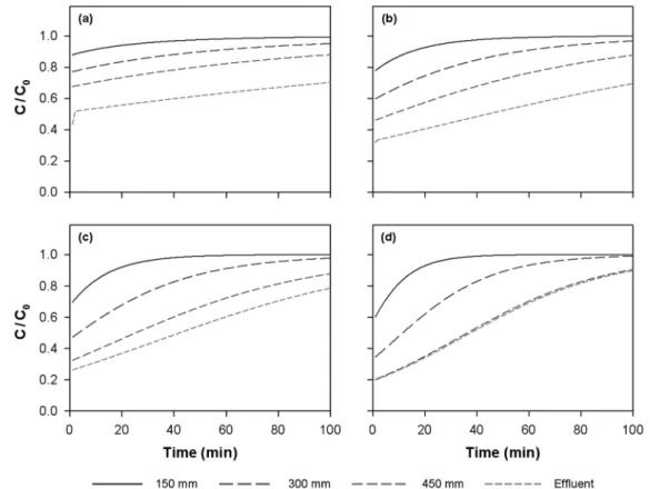 Fig. 10.  Comparison  of  predicted  and  observed  values  of  relative  TSS  removal  as  a  function  of  media  height  and  time  under  filtra- filtra-tion  rate  of  820  L/min-m 2   with  compression  ratios  of  (a)  0%,  (b)  15%,  (c)  30%,  (d)
