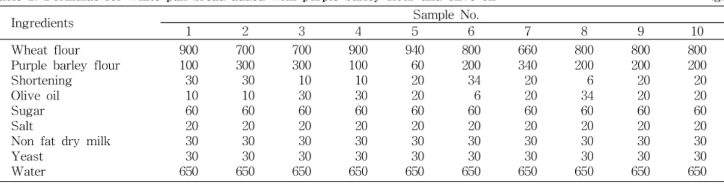 Table 2. Formulas for white pan bread added with purple barley flour and olive oil (g)