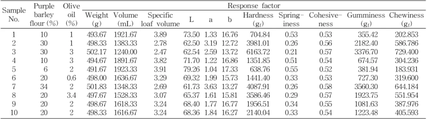 Table 3. Physical and mechanical properties of white pan bread containing purple barley flour and olive oil Sample No