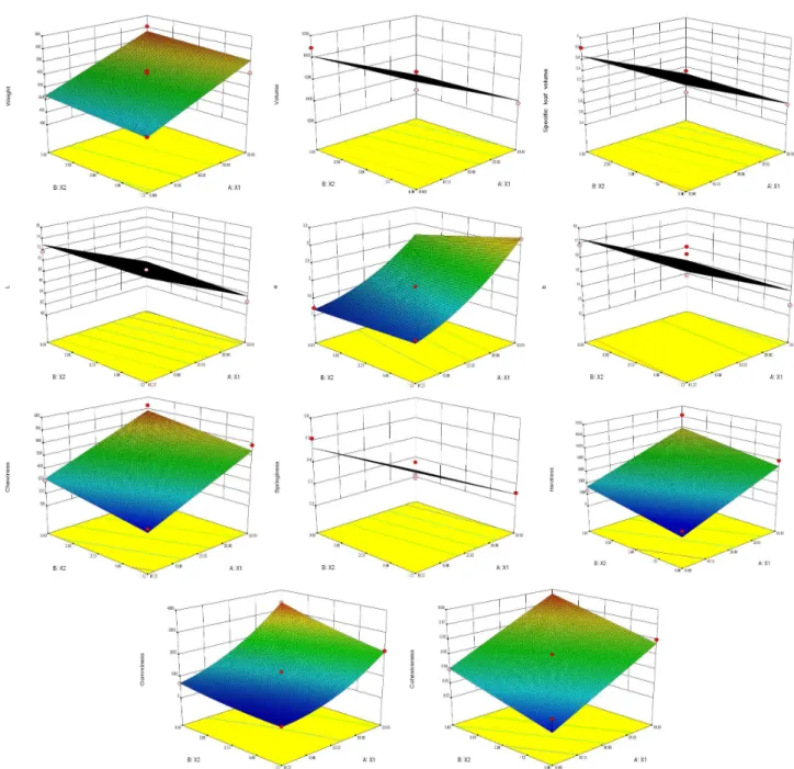 Fig. 1. Response surface for physical and mechanical properties of white pan bread containing purple barley flour (A: X 1 ) and olive oil (B: X 2 ).