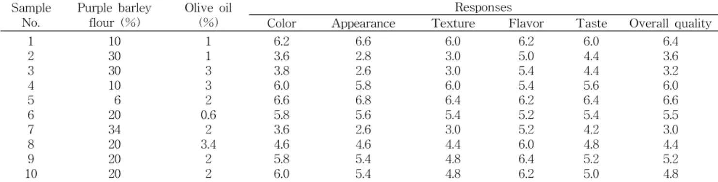 Table 5. Sensory properties of white pan bread containing purple barley flour and olive oil Sample