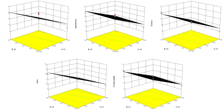 Fig. 3. Response surface for sensory properties of white pan bread containing purple barley flour (A: X 1 ) and olive oil (B: X 2 ).