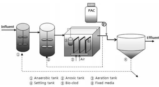 Table 1.  Operating  condition  of  treatment  process Item Anaerobic  tank Anoxic tank Aeration tank Settling tank HRT (hr) 0.5 1.5 3.04 3.4 Capacity (L) 0.63 1.88 3.8 4