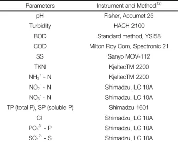 Fig. 3.  Characteristic  of  treated  water  with  PAC  dose  range  of  0~18  mg/L.