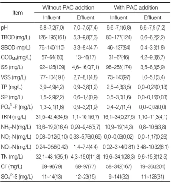 Fig. 6.  Variations  of  TP  and  SP  removal  efficiency  with  PAC  addition.