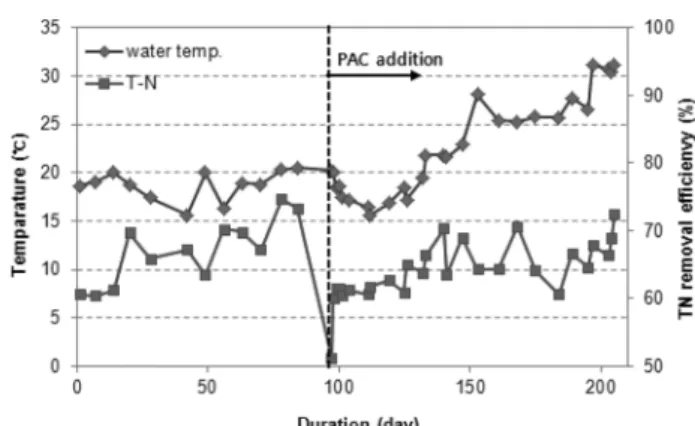 Fig. 10.  Variations  of  TP  and  SP  concentration  (a)  without  and  (b)  with  PAC  addition.