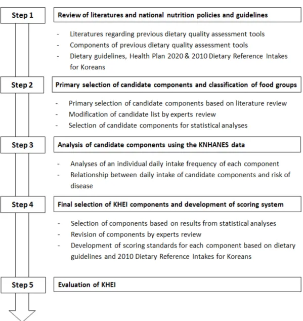 Fig. 1. Overall flow of development process of Korean Healthy Eating Index (KHEI)