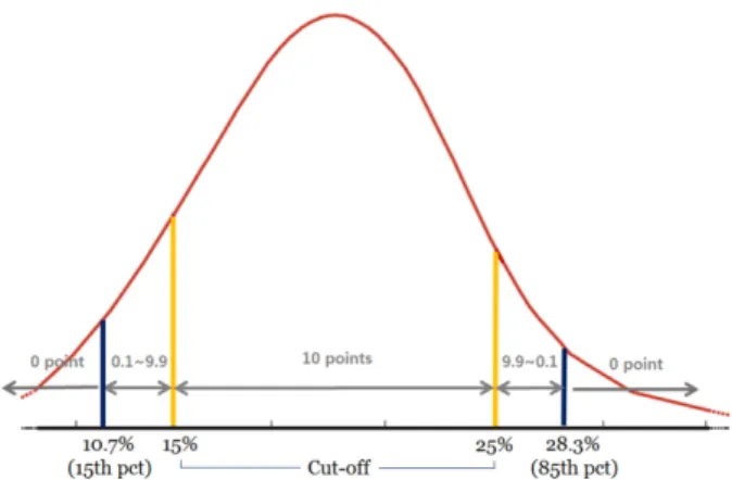 Fig. 1 의 절차에 따라 문헌 (국외의 DQI, HDI, HEI와 국 내의 과체중 식생활 패턴 간이 평가표, KDQI, 간이 식생활 진단표, D-HRA 등) 및 국가의 식생활지침, HP 2020, 2010 년 한국인 영양섭취기준에 따라 후보항목을 식품군, 영양 소, 식행동 영역별 식사의 충분도와 절제를 설명하는 영역 으로  구분하여  평가후보항목을  선정한  후  전문가  자문과 건강결과와의  상관성  분석을  반영하여  최종적으로  선정 된 항목은 