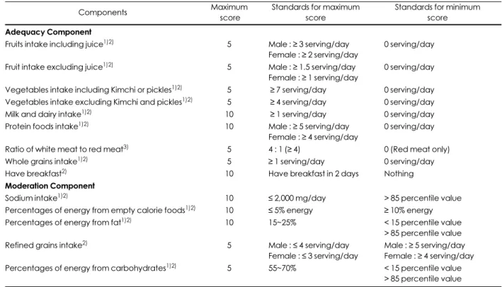 Table 1. Components and scoring standards for Korean Healthy Eating Index