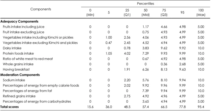 Table 2. Score distribution of Korean Healthy Eating Index using the Korea National Health and Nutrition Examination Survey V (2010- (2010-2012) Components  Percentiles 0 (Min) 5 25 (Q1) 50 (Mid) 75 (Q3) 95 100 (Max) Adequacy Components