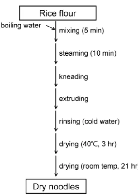 Fig. 1. Extruded rice noodle making process.로 인증된 표준 방법이 있어서 이에 따른 가공 적성을 시험할 수 있다(16,17)