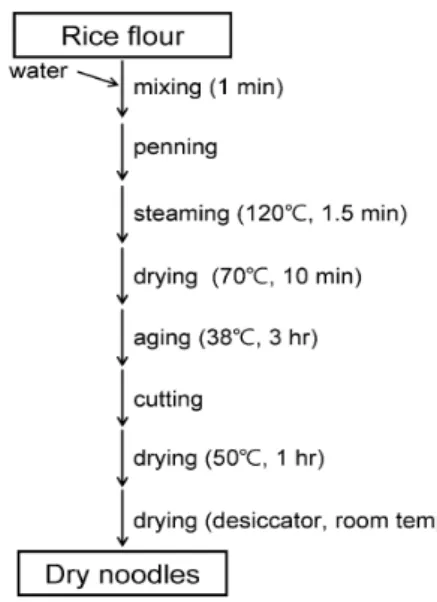 Fig. 2. Flat rice noodle making process.