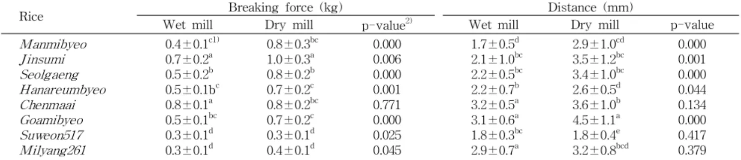 Table 3. Textural characteristics of dry extruded noodles made of wet and dry milled rice flour