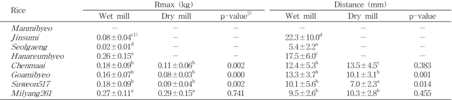 Table 7. Tensile strength of cooked flat noodles made of wet and dry milled rice flour