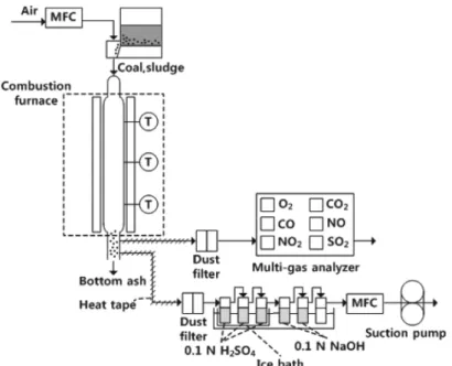 Fig. 1.  Schematic  diagram  of  combustion  apparatus. 유해가스  배출에  대한  연구가 일부  진행되어  왔다