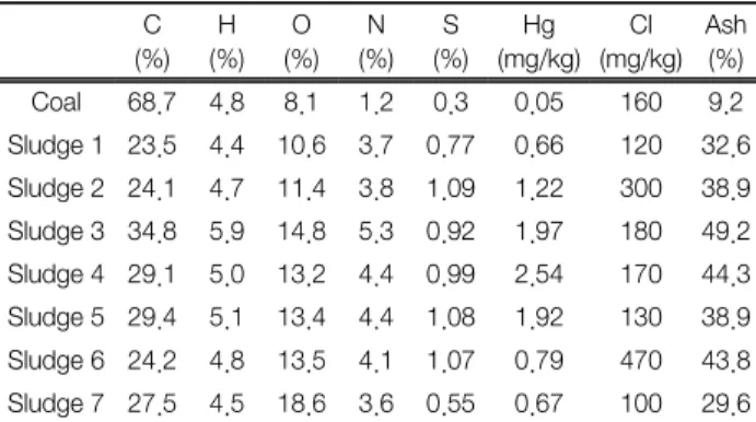 Table 1.  Elemental  contents  of  the  coal  and  sludge  samples C  (%) H (%) O  (%) N (%) S  (%) Hg  (mg/kg) Cl  (mg/kg) Ash (%) Coal 68.7 4.8 8.1 1.2 0.3 0.05 160 9.2 Sludge 1 23.5 4.4 10.6 3.7 0.77 0.66 120 32.6 Sludge 2 24.1 4.7 11.4 3.8 1.09 1.22 30
