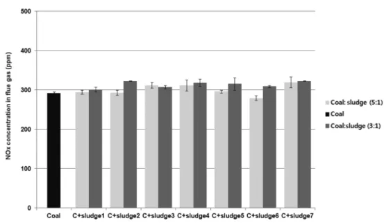 Fig. 6.  Experimental  and  theoretical  SO 2   concentrations  in  combustion  flue  gases  of  the  fuel  samples